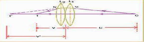 Refraction through spherical surfaces: When light falls on a convex